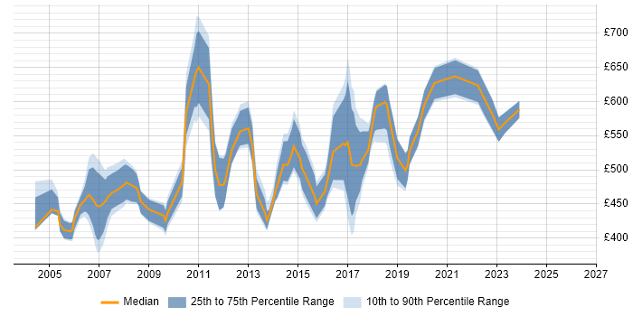 Contractor daily rate distribution trend for Enterprise Consultant job vacancies in London