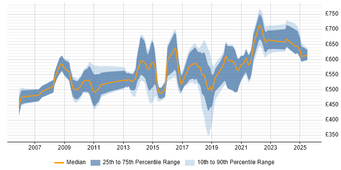 Contractor daily rate distribution trend for jobs in London citing Enterprise Data Management Contractor daily rate distribution trend for jobs in London citing Enterprise Data Management