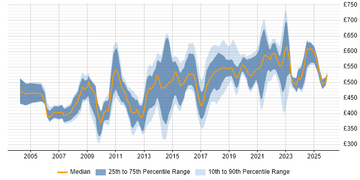 Contractor daily rate distribution trend for jobs in London citing Enterprise Data Warehouse