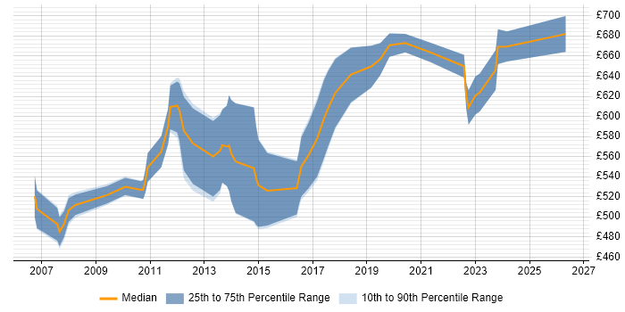 Contractor daily rate distribution trend for jobs in London citing Enterprise Information Architecture
