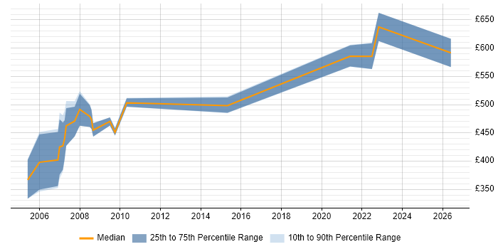 Contractor daily rate distribution trend for Enterprise Management Consultant job vacancies in London