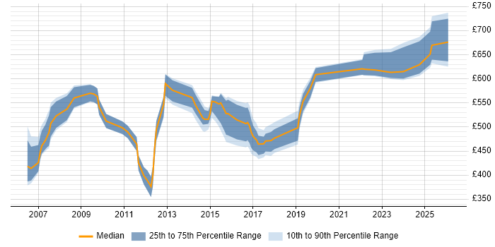 Contractor daily rate distribution trend for jobs in London citing Enterprise Modelling
