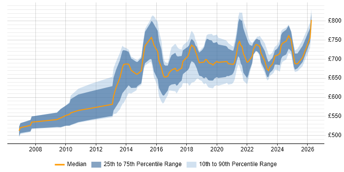Contractor daily rate distribution trend for Enterprise Security Architect job vacancies in London