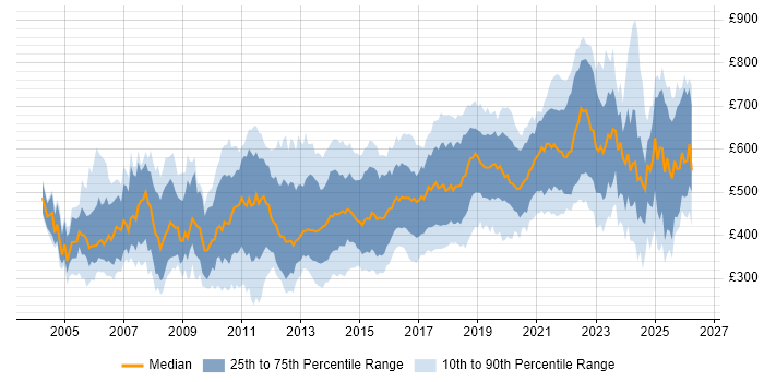 Contractor daily rate distribution trend for jobs in London citing Enterprise Software