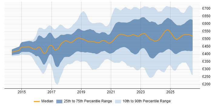 Contractor daily rate distribution trend for jobs in London citing Entra ID