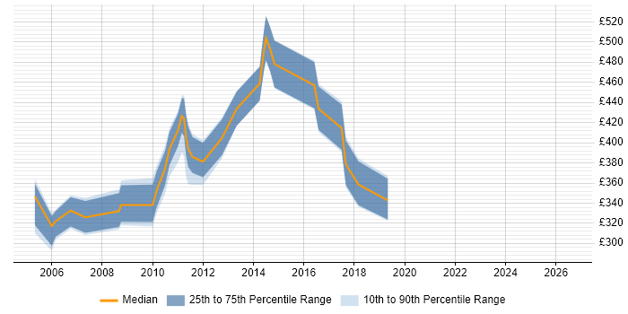 Contractor daily rate distribution trend for Environment Support Analyst job vacancies in London