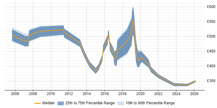 Contractor daily rate distribution trend for jobs in London citing Environmental Health