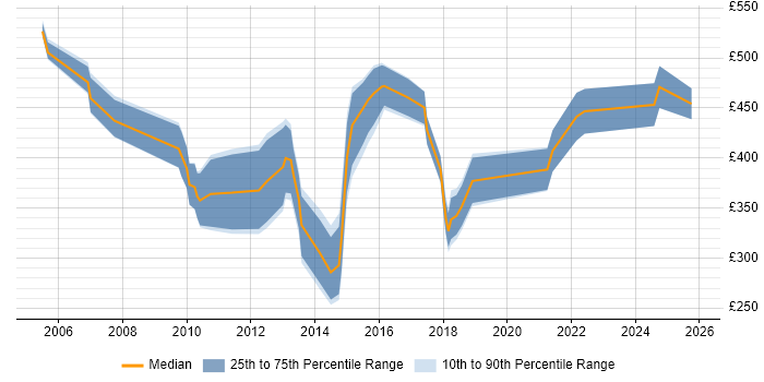 Contractor daily rate distribution trend for jobs in London citing Epicor