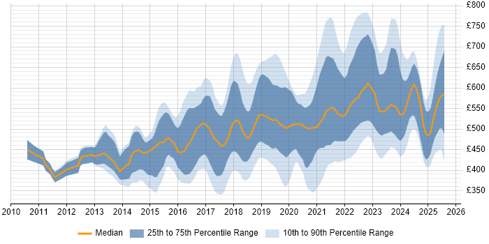 Contractor daily rate distribution trend for jobs in London citing Epics Contractor daily rate distribution trend for jobs in London citing Epics