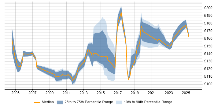 Contractor daily rate distribution trend for EPoS Engineer job vacancies in London
