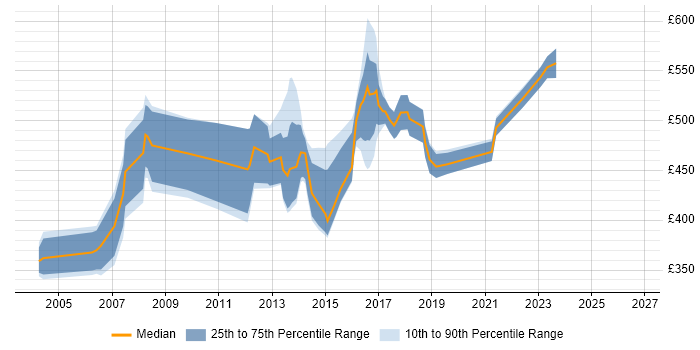 Contractor daily rate distribution trend for EPoS Manager job vacancies in London