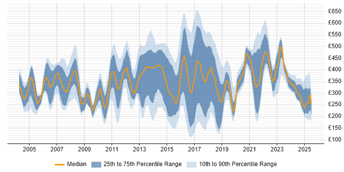 Contractor daily rate distribution trend for jobs in London citing EPoS Contractor daily rate distribution trend for jobs in London citing EPoS