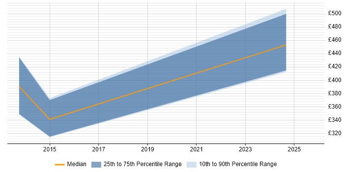Contractor daily rate distribution trend for EPR Consultant job vacancies in London
