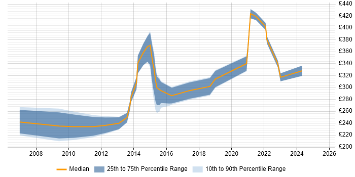Contractor daily rate distribution trend for jobs in London citing ePrescribing