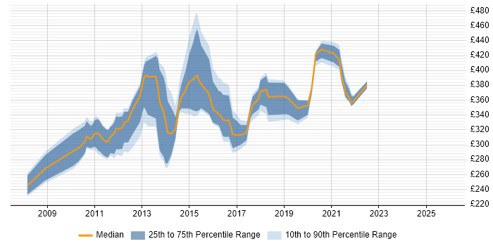 Contractor daily rate distribution trend for jobs in London citing EqualLogic