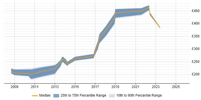 Contractor daily rate distribution trend for jobs in London citing Equitrac Contractor daily rate distribution trend for jobs in London citing Equitrac