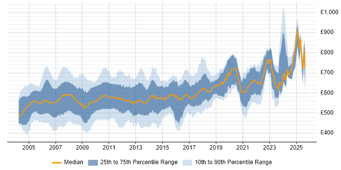 Contractor daily rate distribution trend for jobs in London citing Equity Derivative