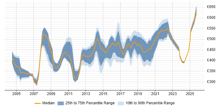 Contractor daily rate distribution trend for jobs in London citing Ergonomics