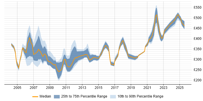 Contractor daily rate distribution trend for jobs in London citing Ericsson