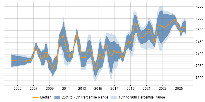 Contractor daily rate distribution trend for ERP Analyst job vacancies in London