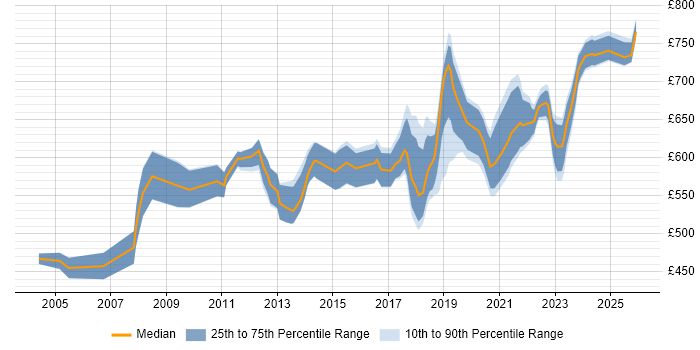 Contractor daily rate distribution trend for ERP Architect job vacancies in London