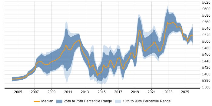 Contractor daily rate distribution trend for ERP Business Analyst job vacancies in London