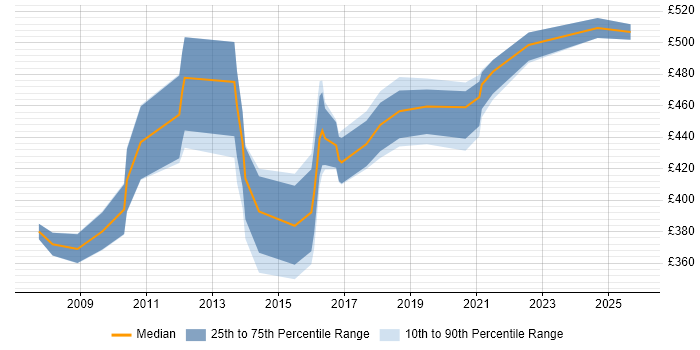 Contractor daily rate distribution trend for ERP Developer job vacancies in London