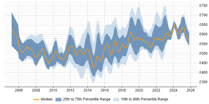Contractor daily rate distribution trend for ERP Manager job vacancies in London