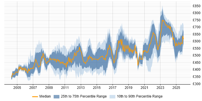 Contractor daily rate distribution trend for jobs in London citing ERwin