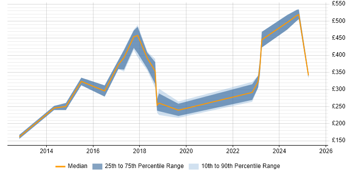 Contractor daily rate distribution trend for jobs in London citing ESET
