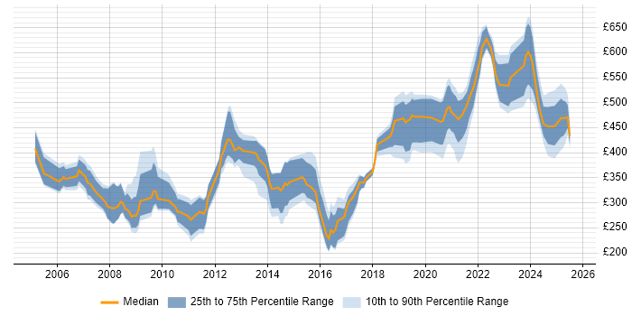 Contractor daily rate distribution trend for jobs in London citing ESRI