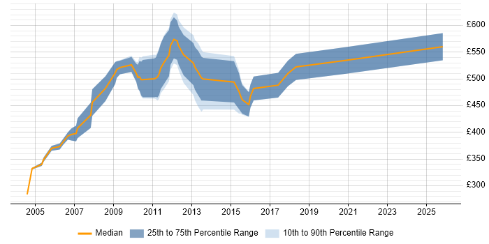 Contractor daily rate distribution trend for Essbase Consultant job vacancies in London