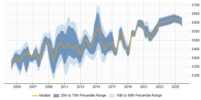 Contractor daily rate distribution trend for jobs in London citing Essbase