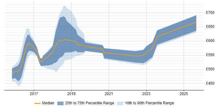 Contractor daily rate distribution trend for jobs in London citing etcd Contractor daily rate distribution trend for jobs in London citing etcd