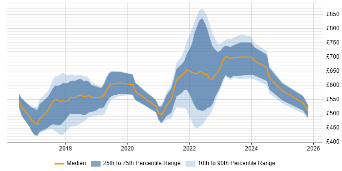 Contractor daily rate distribution trend for jobs in London citing Ethereum
