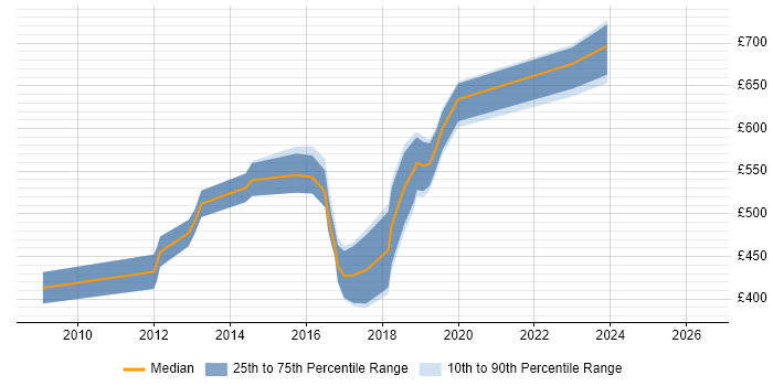 Contractor daily rate distribution trend for Ethical Hacker job vacancies in London