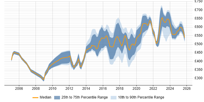 Contractor daily rate distribution trend for jobs in London citing Ethical Hacking