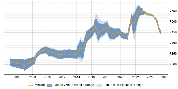 Contractor daily rate distribution trend for jobs in London citing Ethnographic Research