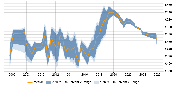 Contractor daily rate distribution trend for ETL Consultant job vacancies in London