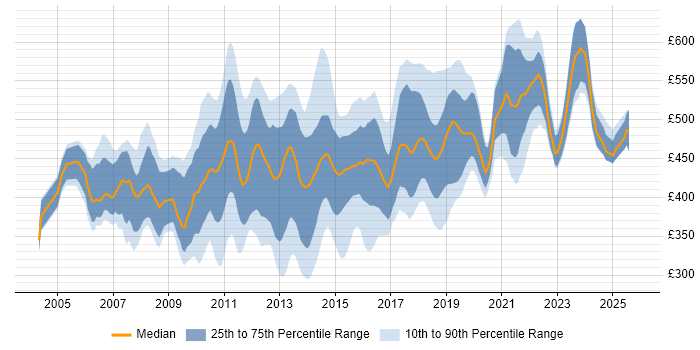 Contractor daily rate distribution trend for ETL Developer job vacancies in London
