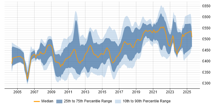 Contractor daily rate distribution trend for jobs in London citing ETL Development