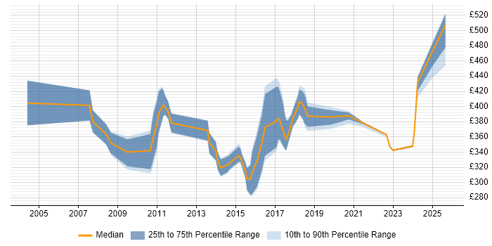Contractor daily rate distribution trend for ETL Tester job vacancies in London