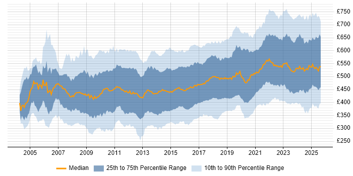 Contractor daily rate distribution trend for jobs in London citing ETL