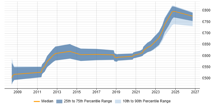 Contractor daily rate distribution trend for ETRM Developer job vacancies in London