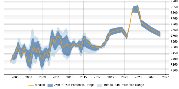 Contractor daily rate distribution trend for jobs in London citing Eurex