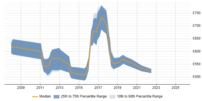 Contractor daily rate distribution trend for Evangelist job vacancies in London