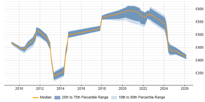 Contractor daily rate distribution trend for jobs in London citing Event Correlation