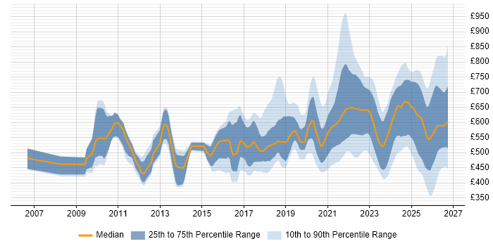 Contractor daily rate distribution trend for jobs in London citing Event-Driven Architecture