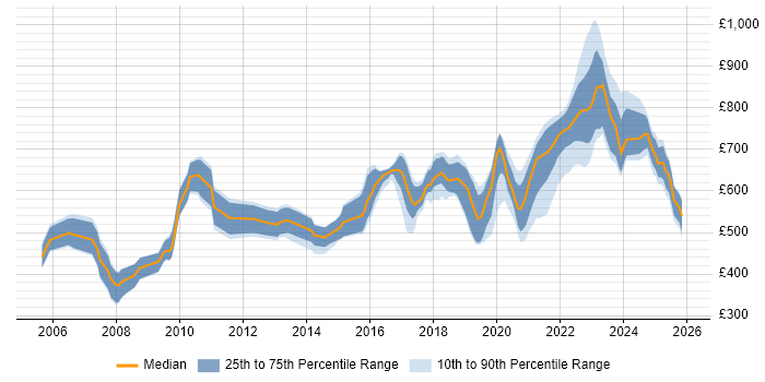Contractor daily rate distribution trend for jobs in London citing Event-Driven Programming