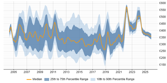 Contractor daily rate distribution trend for Excel Analyst job vacancies in London